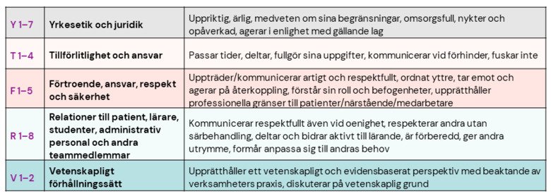 Tabell: Programgemensamma kriterier för professionellt förhållningssätt.